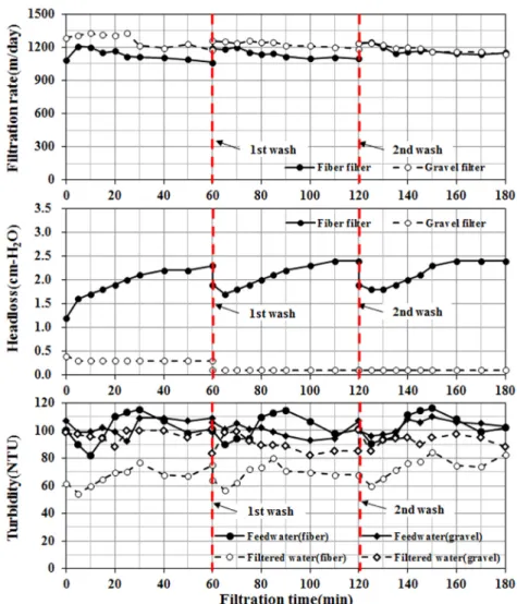 Fig. 11. Comparative operation of gravel barrier and fiber filter (filtration rate = 1150 m/day, filter length = 15 cm)