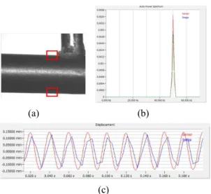 Fig.  2  (a)  Acquired  image  by  using  area  camera  (b)  Comparison  of  frequency  analysis  (c)  Comparison  of  vibration  displacements  measured  by  accelerometer    and  area  camera