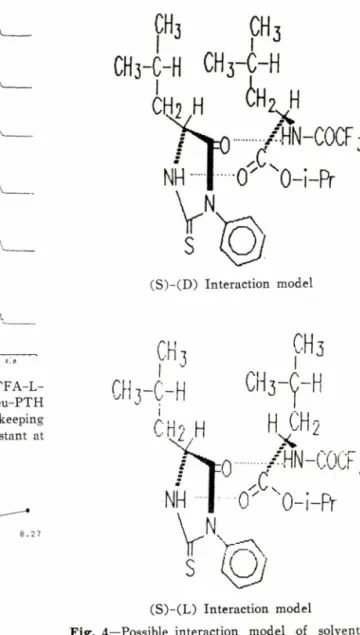 Fig.  2—Effects  of  the  concentrations  of  N-TFA-L-  Ala-methyl  ester on the spectra of  Leu-PTH  NH  proton  in  deutero  chloroform,  keeping  the  concentration  of  Leu-PTH  constant  at  lOOmM.