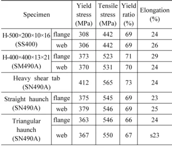 Table 3. Measured tensile mechanical properties