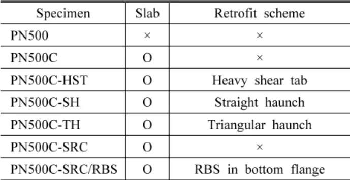 Table 1. Test specimens
