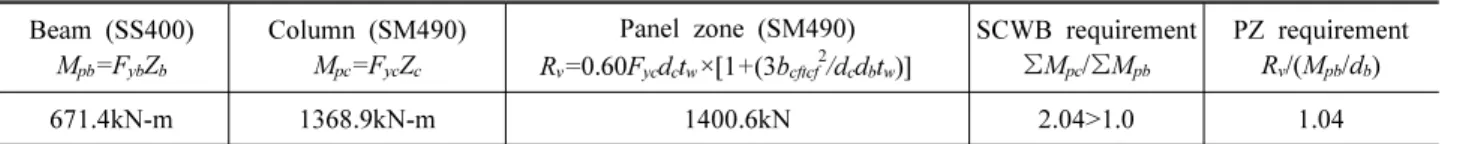 Table 2. Strength of beam, panel zone and column of PN500 Beam (SS400) M pb =F yb Z b Column (SM490)Mpc=FycZc Panel zone (SM490) R v =0.60F yc d c t w ×[1+(3b cftcf 2 /d c d b t w )] SCWB requirementΣMpc/ΣMpb PZ requirementRv/(Mpb/db) 671.4kN-m 1368.9kN-m 