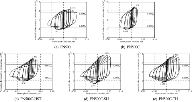 Fig. 7. Beam plastic rotation