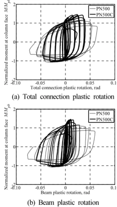 Fig. 8. Comparison of cyclic response of specimens with composite floor slab