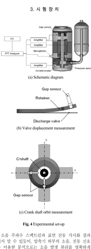 Fig. 5 Noise and vibration measurement result 
