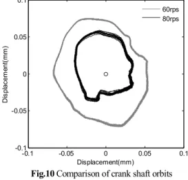 Table 2 Natural frequency of crank shaft 