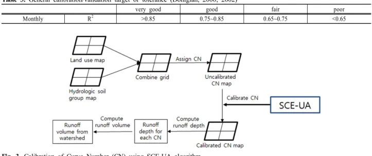Table 3. General calibration/validation target or tolerance (Donigian, 2000; 2002)