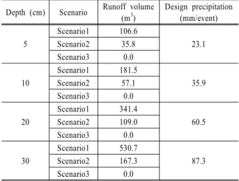 Table 7. The effect of captured runoff volume for LID design Depth (cm) Scenario Runoff volume