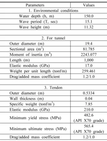 Table 1. Considered geometric and environmental conditions for  the case study