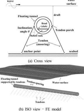 Fig. 6. Considered mooring line (tendon pipes)