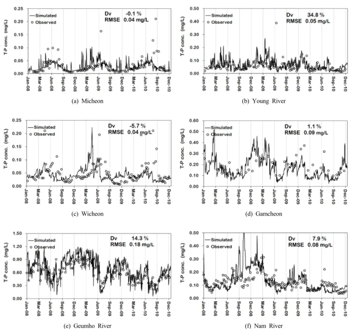 Fig. 10. Comparison of simulated and observed T-P concentration at major tributaries for model calibration (2008-2010).