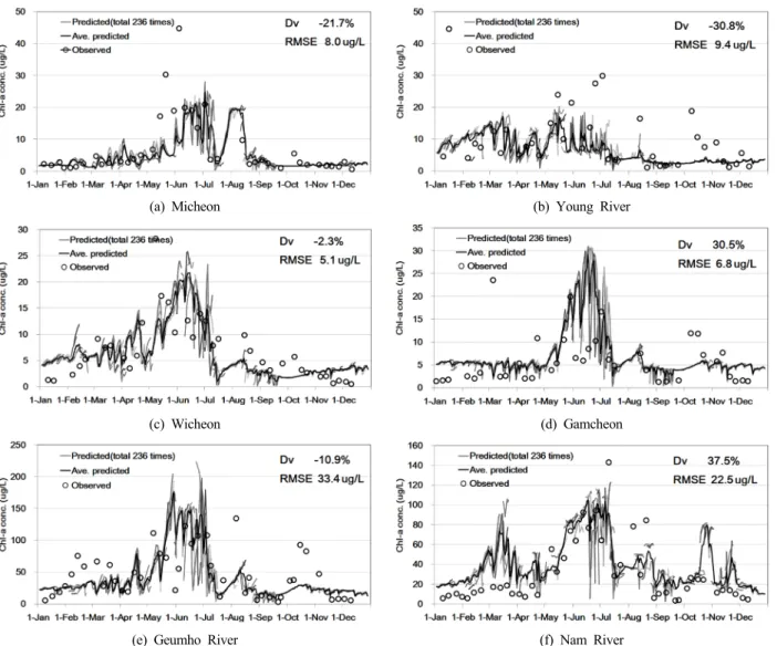Fig. 11. Comparison of predicted and observed chlorophyll-a concentration at major tributaries of Nakdong River for the  year 2012
