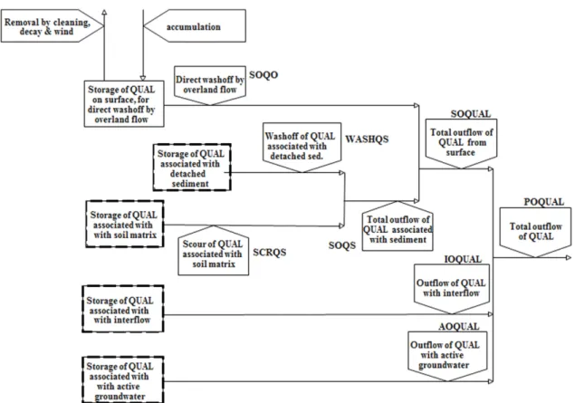 Fig. 2. Flow diagram for PQUAL section of PERLND Application Module (Bicknell et al., 2001).유입 후 서쪽으로 흐르면서 차례로 반변천,  미천,  내성천과 합류하고  다시  남쪽으로  유하하면서  영강,  병성천,  위천, 감천,  백천,  금호강,  회천,  황강,  남강과  차례로  합류한 후 남서쪽으로  유로를  변경하면서  밀양강  및  양산천과  합류 후  낙동강  하구둑을 