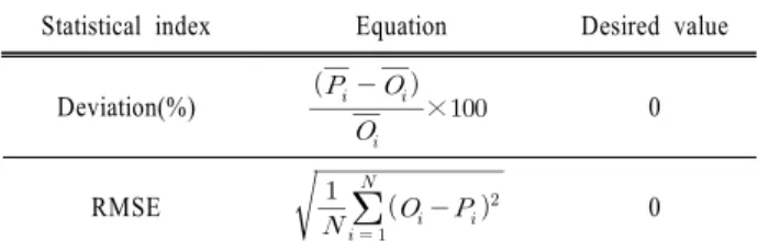Table 1. Statistical indices used to evaluate the model accuracy Statistical index Equation Desired value