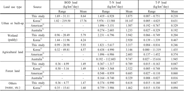 Table 2. Comparition of non-point pollution export loads for HSPF simulated and literature values Land use type Source