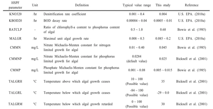 Table 3. Principal water quality calibration parameters and calibrated values in this study HSPF 