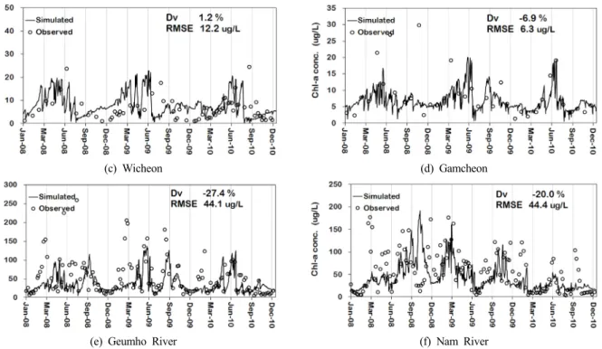 Fig. 8. Comparison of simulated and observed chlorophyll-a concentration at major tributaries for model calibration  (2008-2010)