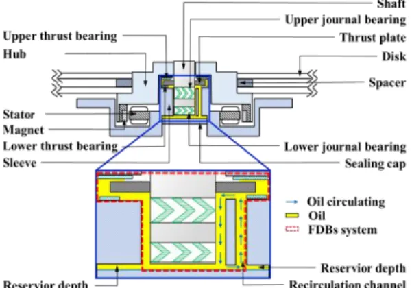 Figure  1.  Mechanical  structure  of  a  2.5˝HDD  spindle  motor with the FDBs 