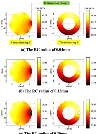 Figure  8.  Characteristics  of  circulating  flow  in  the  RC  due to the change of the radius of the RC 