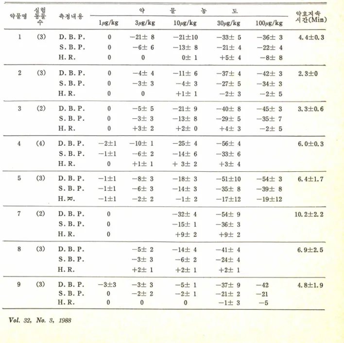 Table  II-Hypotensive  activity.