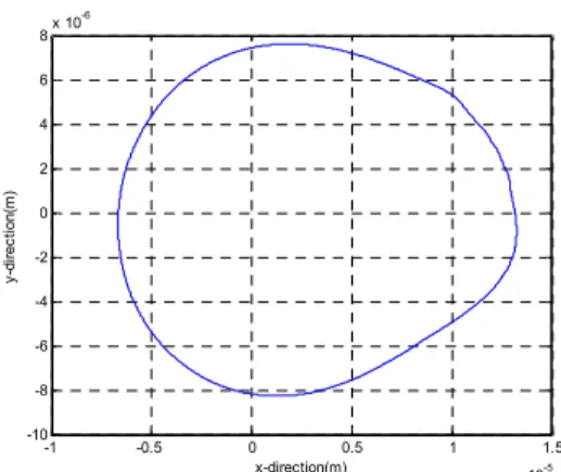 Figure 3  Reaction  force  of  bearing