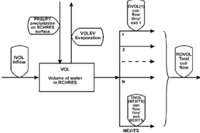 Fig. 3. Flow diagram for hydraulics of RCHRES of HSPF  model (Bicknell et al., 2001).