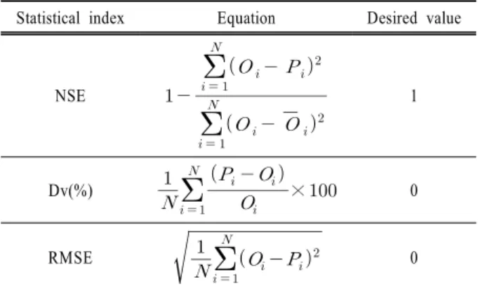 Table 1. Statistical indices used to evaluate the model accuracy Statistical index Equation Desired value