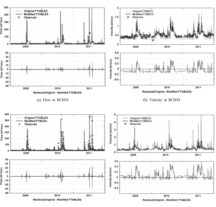 Fig. 9. Comparison of flow and velocity calibration results for original and modified FTABLES.