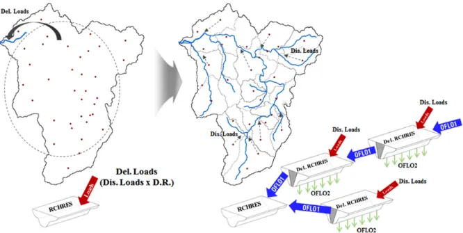 Fig. 4. The concept of delivery process using hypothetic RCHRES.