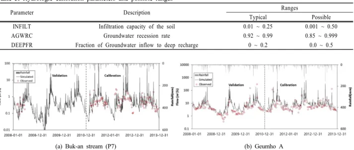 Fig. 8. Calibration and validation of flow.
