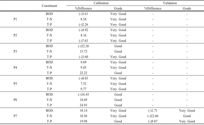 Table 5. Parameters of nonlinear regression equation on  delivery ratio (Buk-an stream)
