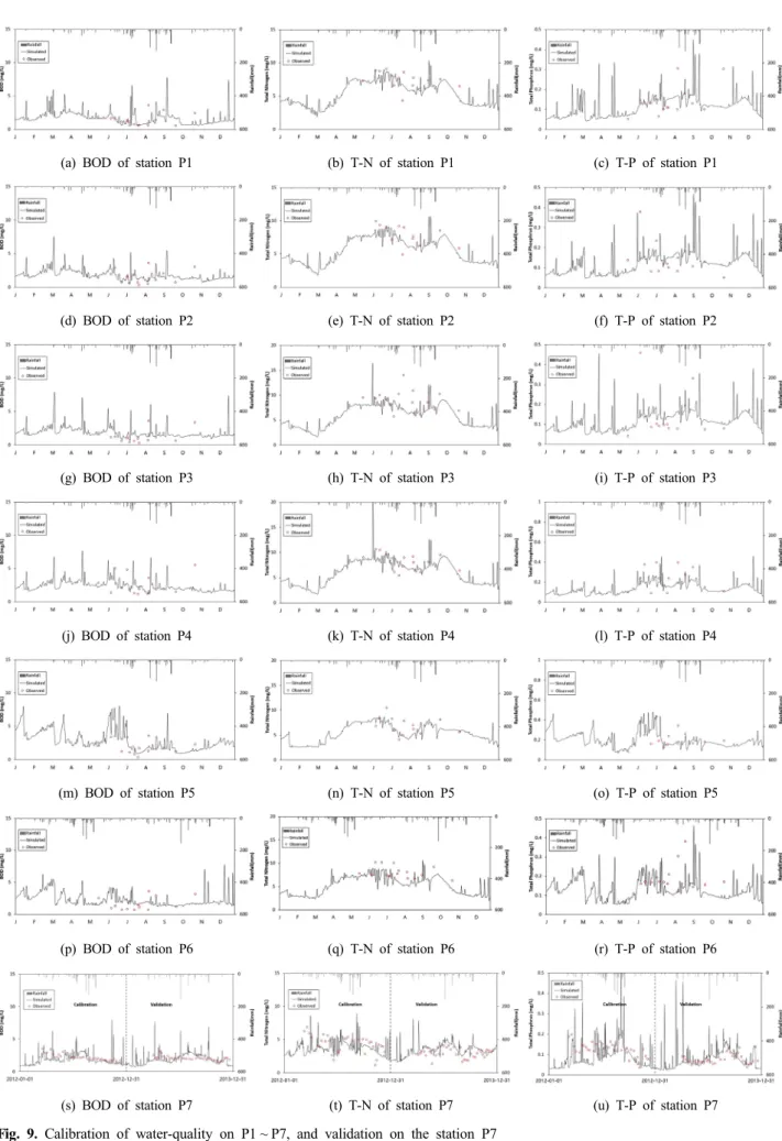 Fig. 9. Calibration of water-quality on P1 ~ P7, and validation on the station P7