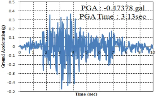 Fig. 6. Ground motion data 와 4mm로 제작하였다. 마지막으로 Case-4와 Case-6 모 델은 비대칭 프레임 구조물인 Case-2를 기준으로 1층의 기 둥들의 직경을 각각 8mm와 4mm로 제작을 하였다