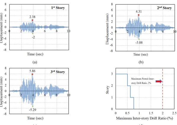Fig. 7. Displacement and maximum inter-story drift ratio (ISDR) graphs for the Case-1 model