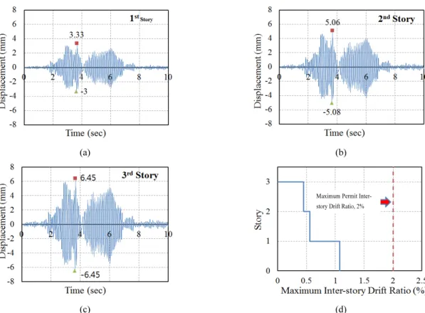 Fig. 9. Displacement and maximum inter-story drift ratio (ISDR) graphs for the Case-3 model