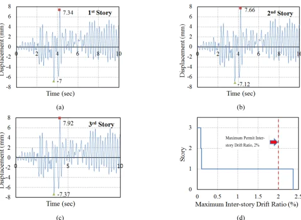 Fig. 11. Displacement and maximum inter-story drift ratio (ISDR) graphs for the Case-5 model