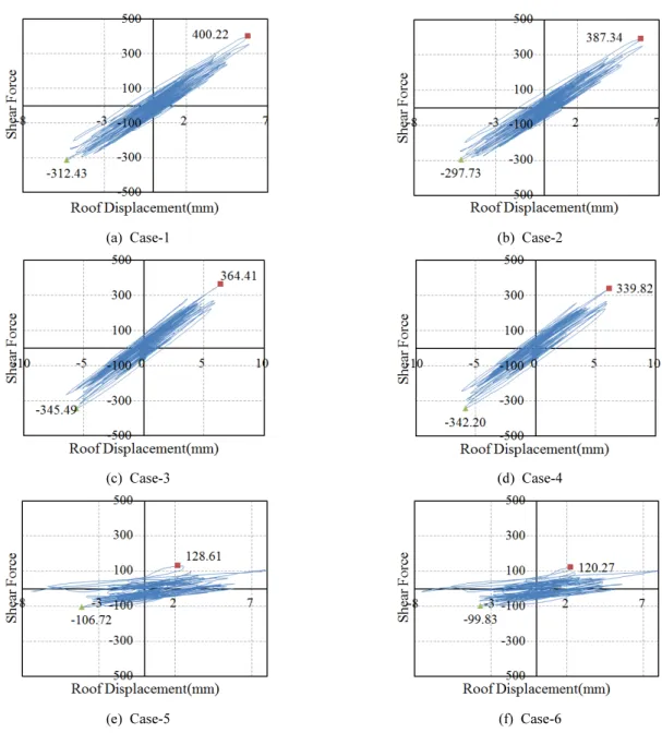 Fig. 15. Reaction shear force versus roof displacement curves for individual model cases 모델은 다른 모델과 비교하여 같은 층에서 동일한 시간에 가 속도 값이 더 큰 것을 확인할 수 있다