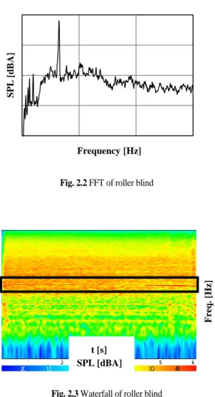 Fig. 2.1 Operating sound of roller blind 