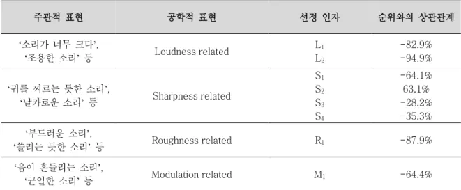 Table 4.1 Subjective evaluation in anechoic chamber 주관적  표현  공학적  표현  선정  인자  순위와의  상관관계  ‘소리가  너무  크다’,  ‘조용한  소리’  등  Loudness related  L 1L2 -82.9% -94.9%  ‘귀를  찌르는  듯한  소리’,  ‘날카로운  소리’  등  Sharpness related  S 1S2S3 S 4 -64.1% 63.1% -28.2% -35.3%  ‘부드
