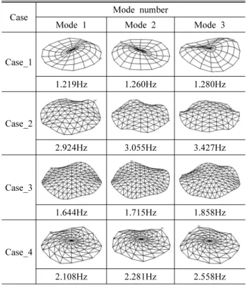 Fig. 5. Natural frequencies according to various shapes of dome
