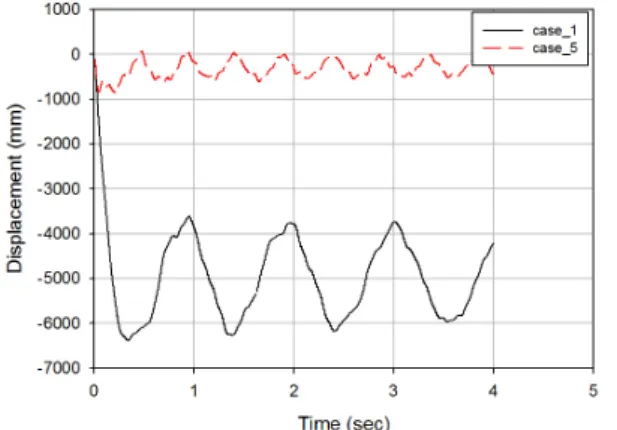 Fig. 10. Transient time history of displacement corresponding to  the member size of Rib dome
