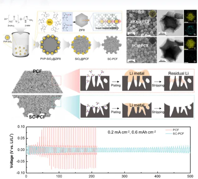 그림 5. MOF 탄소 소재 기반 리튬 금속 음극 개발( Nano Energy 2021, 88, 106243). 