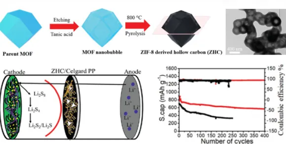 그림 6.  MOF 탄소소재를 이용한 Li-S 전지 분리막 제조 기술 (Nanoscale, 2021, 13, 11086–11092).