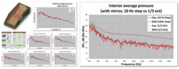 Figure  17  shows  the  average  SPL  inside  the  SAE body generated by a 140 km/h wind and the  presence  of  a  side  mirror  predicted  using  the  FE/SEA  approach  (left)  and  a  BEM  approach  (right)