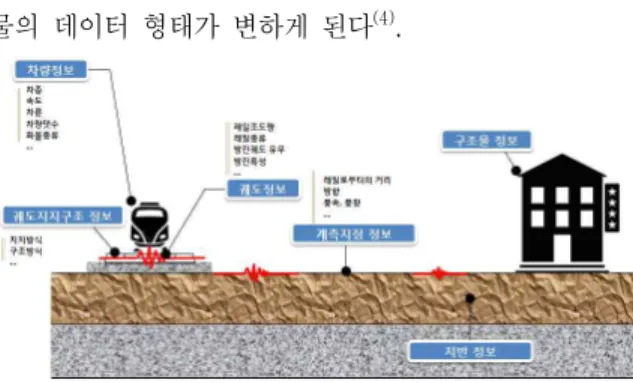 Figure  3  locations  of    Various  Factors  in  railway  vibration 즉,  측정  위치에  따라  진동이  전파되는  매체의  종류 와  거리에  따른  진동  감쇄율이  변경되므로,  하나의  SITE내에서도  진동  전파  매질이  달라진다