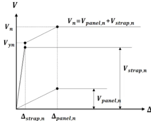 Fig. 6. Plastic mechanism of load bearing steel stud wall with  strap brace터드패널의 개수, =개의 스트랩 스터드패널을 갖는  모듈러  시스템의  스트랩  브레이스에  의한  공칭강도, =개의 스트랩 스터드패널을 갖는 모듈러 시스템의 수직외측스터드의 휨모멘트로 인해 발생하는 항복을 고려한 강도, =수직외측스터드의 공칭휨강도, =수직외측스터드의 