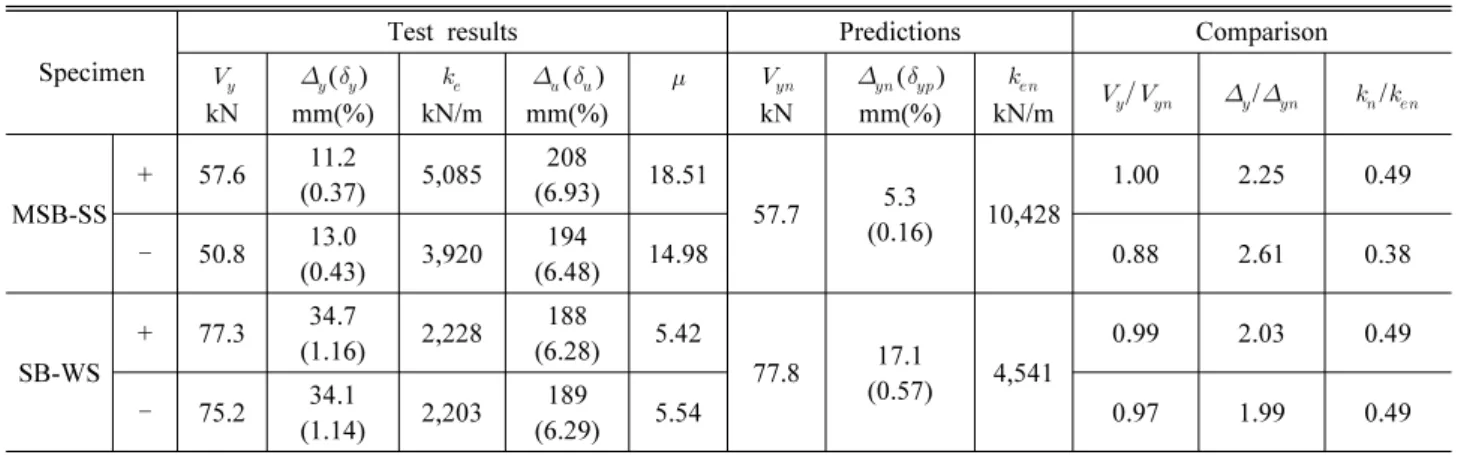 Table 3. Test results and predictions when strap brace yielded