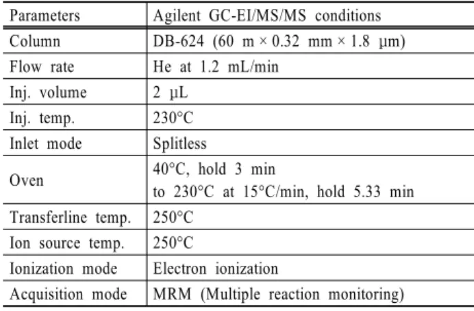 Fig. 2. Chromatogram of N-nitrosamines by GC-MS/MS with  each ionization mode. (a) CI mode (Spiked standard  (20 ng/L) and blank) (b) EI mode (Spiked standard  (20 ng/L) and blank).