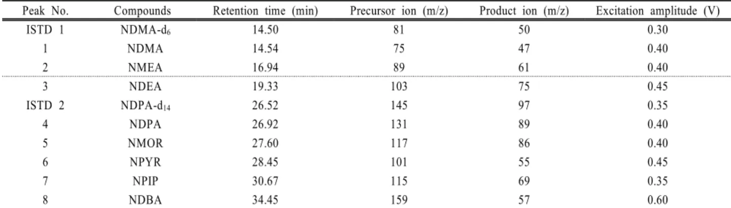 Table 3. Retention time and MS parameter (CI mode)