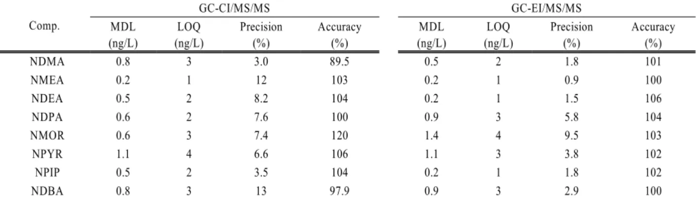 Table 6. Result of continuing calibration check (CCC) in various concentrations by GC-CI/MS/MS Continuing calibration check (70 ~ 130%)